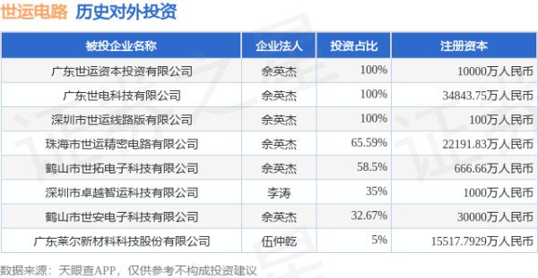 顺市配资 世运电路（603920.SH）新增一起对外投资，被投资公司为广东莱尔新材料科技股份有限公司