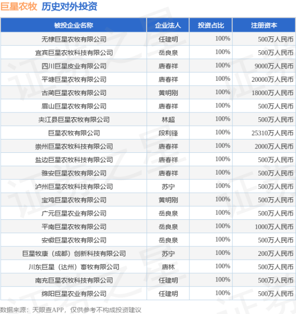 珺牛策略 巨星农牧（603477.SH）新增一起对外投资，被投资公司为无棣巨星农牧有限公司