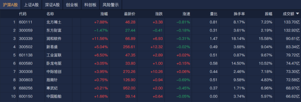 添利富 A股午评：三大指数小幅上涨，华为概念股震荡走强