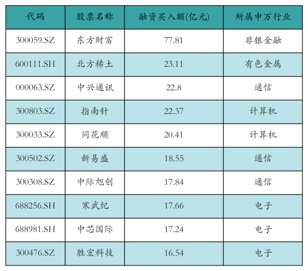 万宝配资 东方财富获融资资金买入近78亿元丨资金流向日报