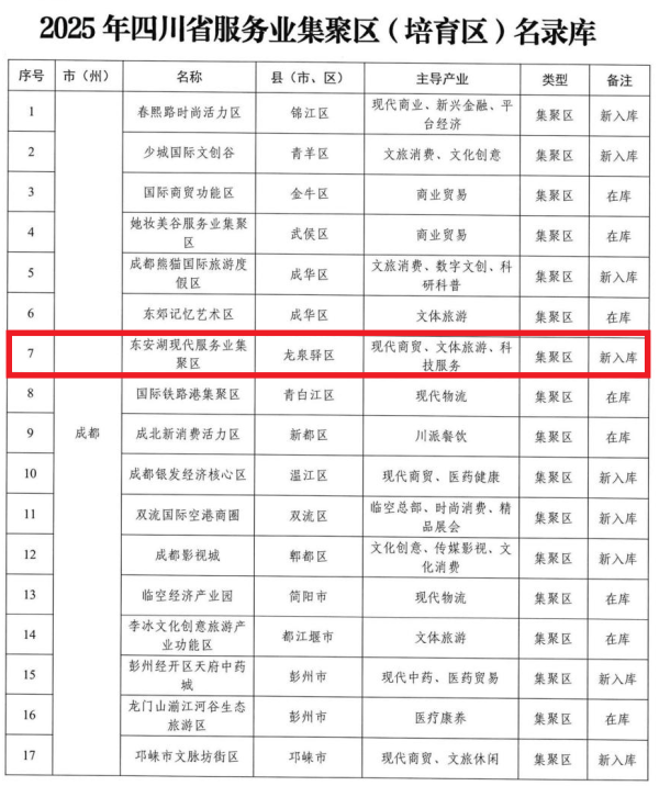 兴启网 东安湖活力城片区入选！龙泉驿再添一“金字招牌”